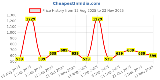 myntra.com Florence Woven Design Zari Banarasi Saree florence Price History Graph from 13 Aug 2025 to 23 Nov 2025
