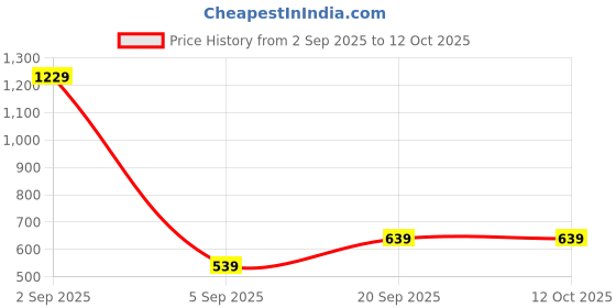myntra.com Florence Woven Design Zari Banarasi Saree florence Price History Graph from 2 Sep 2025 to 11 Oct 2025