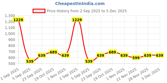 myntra.com Florence Woven Design Zari Banarasi Saree florence Price History Graph from 2 Sep 2025 to 5 Dec 2025