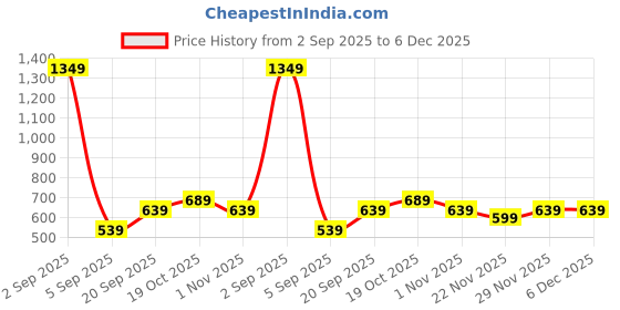 myntra.com Florence Woven Design Zari Banarasi Saree florence Price History Graph from 2 Sep 2025 to 5 Dec 2025