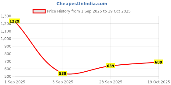 myntra.com Florence Woven Design Zari Banarasi Saree florence Price History Graph from 1 Sep 2025 to 19 Oct 2025