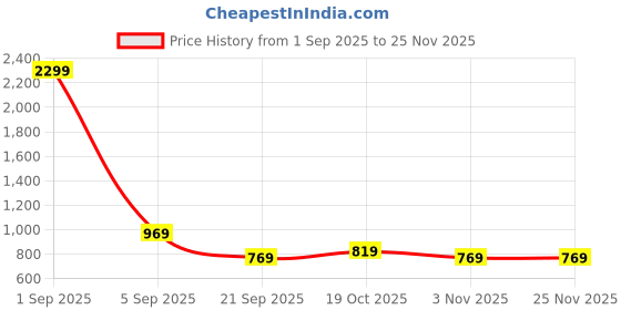 myntra.com Florence Woven Design Zari Banarasi Saree florence Price History Graph from 1 Sep 2025 to 25 Nov 2025