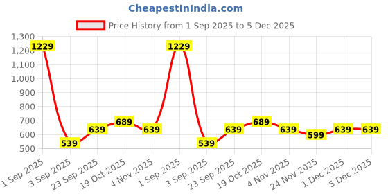 myntra.com Florence Woven Design Zari Banarasi Saree florence Price History Graph from 1 Sep 2025 to 5 Dec 2025