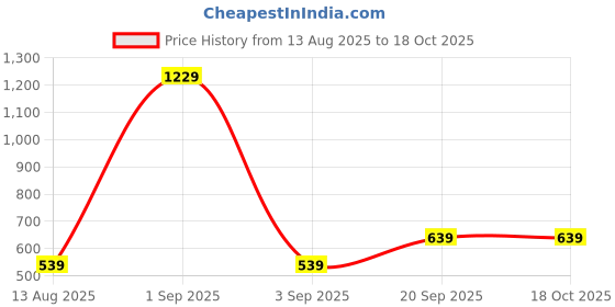 myntra.com Florence Woven Design Zari Kanjeevaram Saree florence Price History Graph from 13 Aug 2025 to 18 Oct 2025