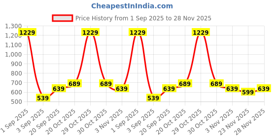 myntra.com Florence Woven Design Zari Kanjeevaram Saree florence Price History Graph from 1 Sep 2025 to 28 Nov 2025