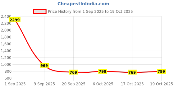 myntra.com Florence Woven Design Zari Kanjeevaram Saree florence Price History Graph from 1 Sep 2025 to 17 Oct 2025