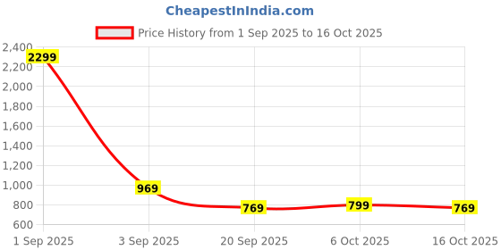 myntra.com Florence Woven Design Zari Kanjeevaram Saree florence Price History Graph from 1 Sep 2025 to 16 Oct 2025