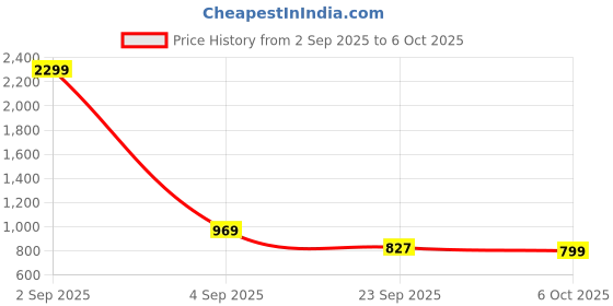 myntra.com Florence Woven Design Zari Kanjeevaram Saree florence Price History Graph from 2 Sep 2025 to 6 Oct 2025