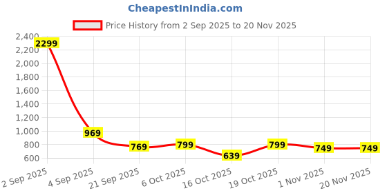 myntra.com Florence Woven Design Zari Kanjeevaram Saree florence Price History Graph from 2 Sep 2025 to 19 Nov 2025