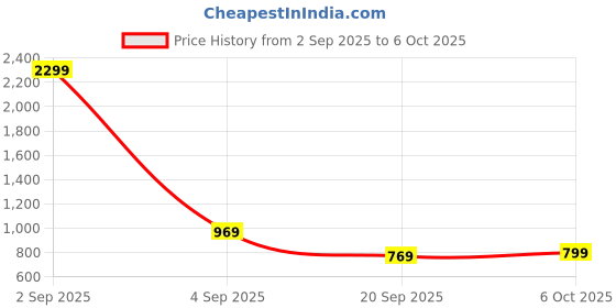 myntra.com Florence Woven Design Zari Kanjeevaram Saree florence Price History Graph from 2 Sep 2025 to 6 Oct 2025