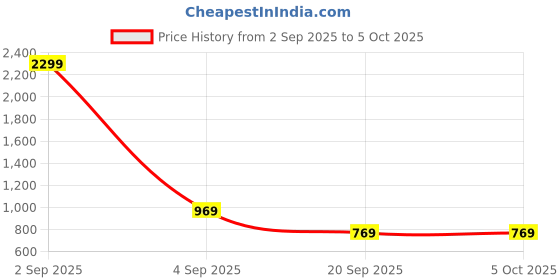 myntra.com Florence Woven Design Zari Kanjeevaram Saree florence Price History Graph from 2 Sep 2025 to 4 Oct 2025
