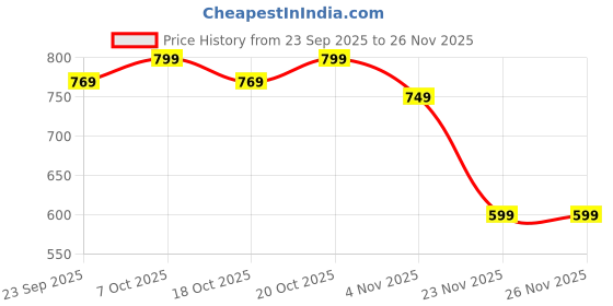 myntra.com Florence Woven Design Zari Kanjeevaram Saree florence Price History Graph from 23 Sep 2025 to 25 Nov 2025