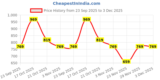 myntra.com Florence Woven Design Zari Kanjeevaram Saree florence Price History Graph from 23 Sep 2025 to 3 Dec 2025