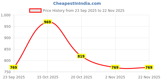 myntra.com Florence Woven Design Zari Kanjeevaram Saree florence Price History Graph from 23 Sep 2025 to 22 Nov 2025