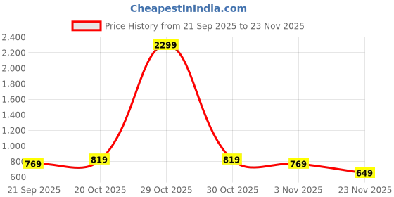 myntra.com Florence Woven Design Zari Kanjeevaram Saree florence Price History Graph from 21 Sep 2025 to 23 Nov 2025