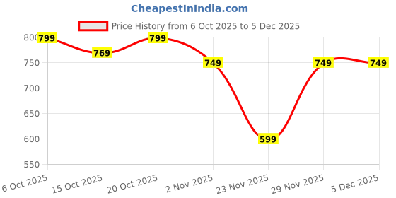 myntra.com Florence Woven Design Zari Kanjeevaram Saree florence Price History Graph from 6 Oct 2025 to 4 Dec 2025