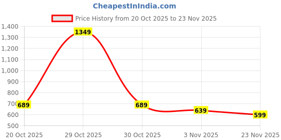 myntra.com Florence Woven Design Zari Kanjeevaram Saree florence Price History Graph from 20 Oct 2025 to 23 Nov 2025