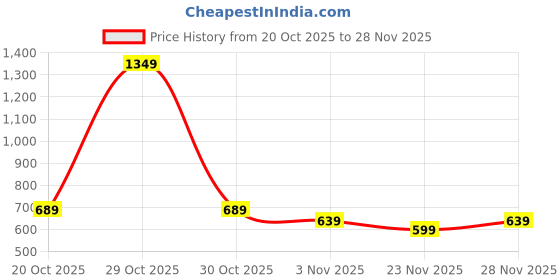 myntra.com Florence Woven Design Zari Kanjeevaram Saree florence Price History Graph from 20 Oct 2025 to 28 Nov 2025