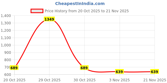 myntra.com Florence Woven Design Zari Kanjeevaram Saree florence Price History Graph from 20 Oct 2025 to 20 Nov 2025