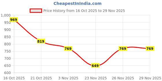 myntra.com Florence Woven Design Zari Kanjeevaram Saree With Blouse Piece florence Price History Graph from 16 Oct 2025 to 29 Nov 2025