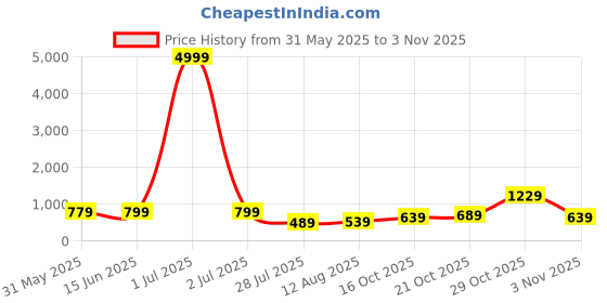 myntra.com Florence Woven Design Zari Pure Cotton Banarasi Saree florence Price History Graph from 31 May 2025 to 3 Nov 2025
