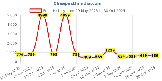 myntra.com Florence Woven Design Zari Pure Cotton Banarasi Saree florence Price History Graph from 29 May 2025 to 29 Oct 2025