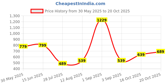 myntra.com Florence Woven Design Zari Pure Cotton Banarasi Saree florence Price History Graph from 30 May 2025 to 20 Oct 2025