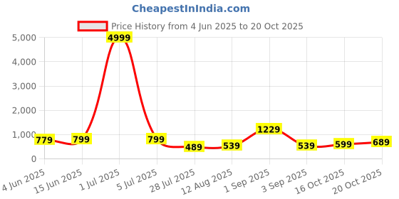 myntra.com Florence Woven Design Zari Pure Cotton Banarasi Saree florence Price History Graph from 4 Jun 2025 to 20 Oct 2025