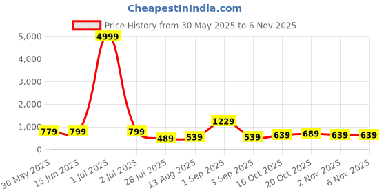 myntra.com Florence Woven Design Zari Pure Cotton Banarasi Saree florence Price History Graph from 30 May 2025 to 6 Nov 2025
