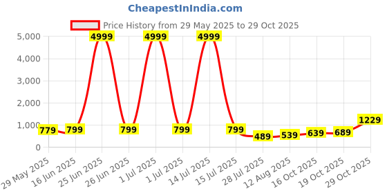 myntra.com Florence Woven Design Zari Pure Cotton Banarasi Saree florence Price History Graph from 29 May 2025 to 29 Oct 2025