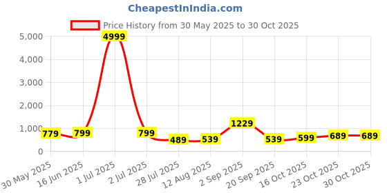 myntra.com Florence Woven Design Zari Pure Cotton Banarasi Saree florence Price History Graph from 30 May 2025 to 29 Oct 2025