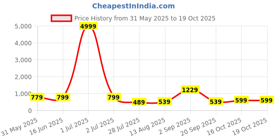 myntra.com Florence Woven Design Zari Pure Cotton Banarasi Saree florence Price History Graph from 31 May 2025 to 18 Oct 2025