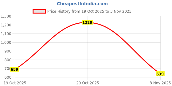 myntra.com Florence Woven Design Zari Pure Cotton Banarasi Saree florence Price History Graph from 19 Oct 2025 to 3 Nov 2025