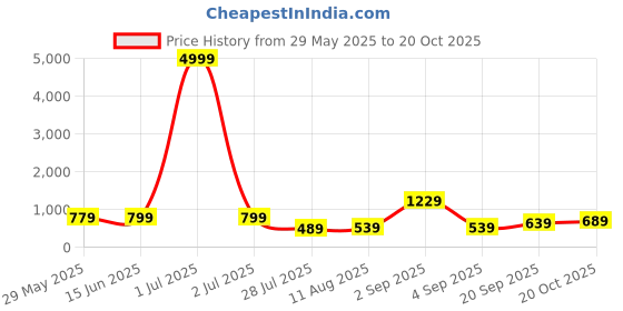 myntra.com Florence Woven Design Zari Pure Cotton Banarasi Saree With Unstitched Blouse Piece florence Price History Graph from 29 May 2025 to 19 Oct 2025