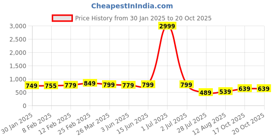 myntra.com Florence Woven Design Zari Pure Silk Banarasi Saree florence Price History Graph from 30 Jan 2025 to 19 Oct 2025