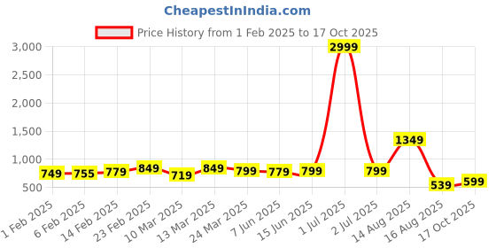 myntra.com Florence Woven Design Zari Pure Silk Banarasi Saree florence Price History Graph from 1 Feb 2025 to 17 Oct 2025