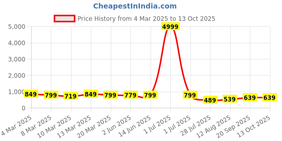 myntra.com Florence Woven Design Zari Pure Silk Banarasi Saree florence Price History Graph from 4 Mar 2025 to 13 Oct 2025