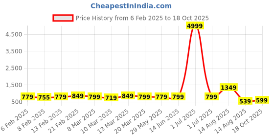 myntra.com Florence Woven Design Zari Pure Silk Banarasi Saree florence Price History Graph from 6 Feb 2025 to 18 Oct 2025