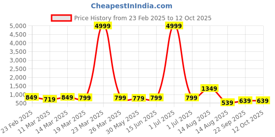 myntra.com Florence Woven Design Zari Pure Silk Designer Saree florence Price History Graph from 23 Feb 2025 to 11 Oct 2025