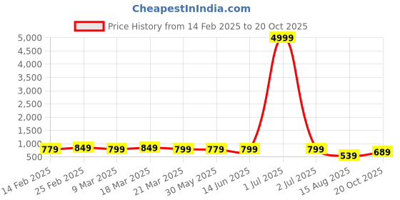 myntra.com Florence Woven Design Zari Pure Silk Designer Saree florence Price History Graph from 14 Feb 2025 to 20 Oct 2025