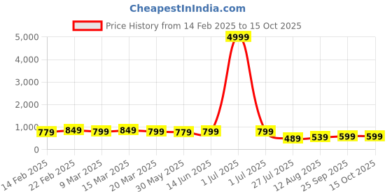 myntra.com Florence Woven Design Zari Pure Silk Designer Saree florence Price History Graph from 14 Feb 2025 to 15 Oct 2025