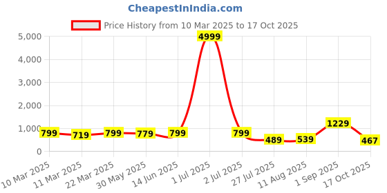 myntra.com Florence Woven Design Zari Pure Silk Designer Saree florence Price History Graph from 10 Mar 2025 to 17 Oct 2025