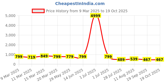 myntra.com Florence Woven Design Zari Pure Silk Designer Saree florence Price History Graph from 9 Mar 2025 to 19 Oct 2025