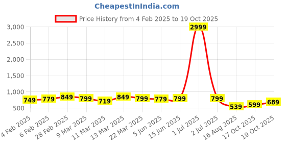 myntra.com Florence Woven Design Zari Pure Silk Kanjeevaram Saree florence Price History Graph from 4 Feb 2025 to 17 Oct 2025
