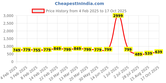 myntra.com Florence Woven Design Zari Pure Silk Kanjeevaram Saree florence Price History Graph from 4 Feb 2025 to 17 Oct 2025