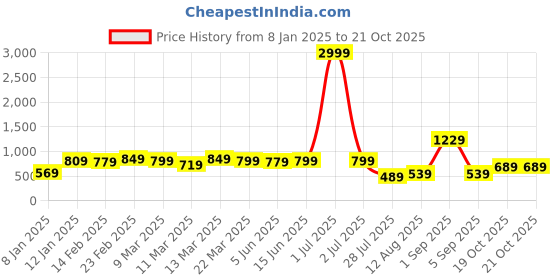 myntra.com Florence Woven Design Zari Pure Silk Kanjeevaram Saree florence Price History Graph from 8 Jan 2025 to 21 Oct 2025