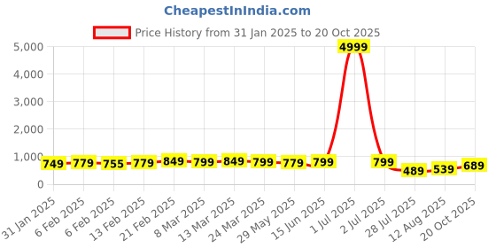 myntra.com Florence Woven Design Zari Pure Silk Kanjeevaram Saree florence Price History Graph from 31 Jan 2025 to 20 Oct 2025