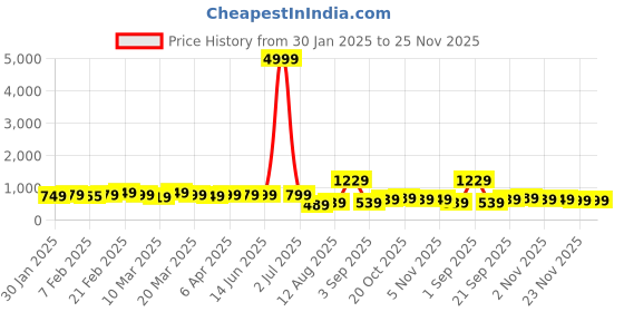 myntra.com Florence Woven Design Zari Pure Silk Kanjeevaram Saree florence Price History Graph from 30 Jan 2025 to 25 Nov 2025