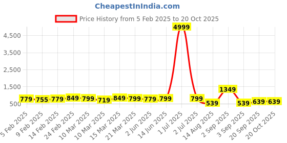 myntra.com Florence Woven Design Zari Pure Silk Kanjeevaram Saree florence Price History Graph from 5 Feb 2025 to 19 Oct 2025