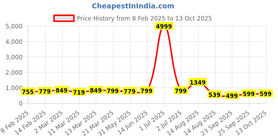 myntra.com Florence Woven Design Zari Pure Silk Kanjeevaram Saree florence Price History Graph from 8 Feb 2025 to 12 Oct 2025